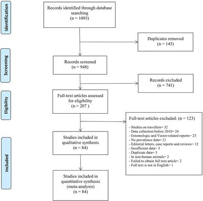 Dengue Virus Infection in Sub-Saharan Africa Between 2010 and 2020: A Systematic Review and Meta-Analysis